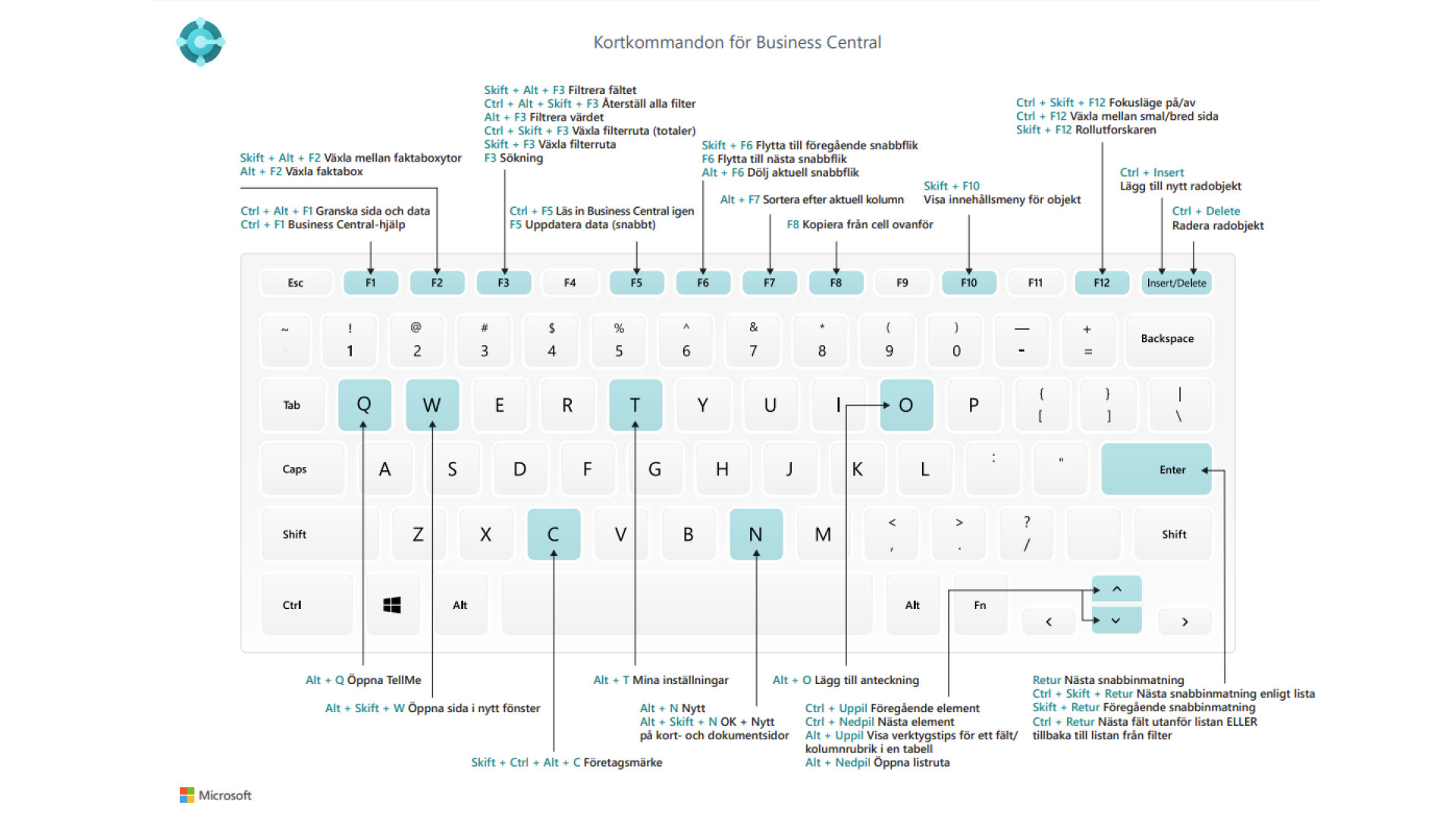 Tips och trix - Kortkommandon Dynamics 365 Business Central