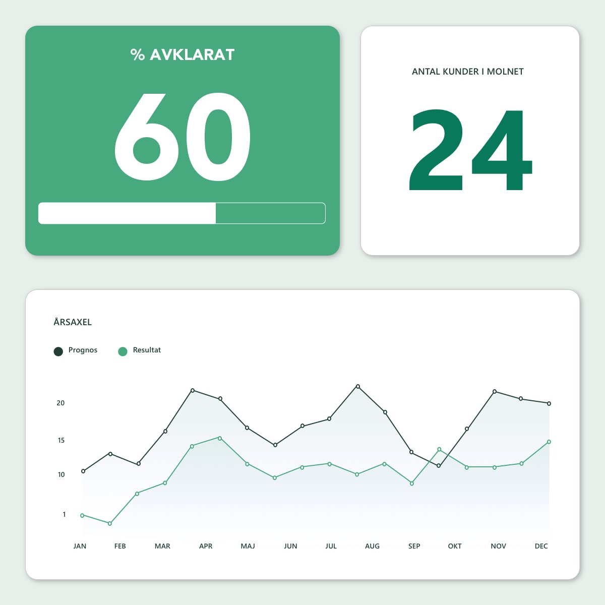 Analysera med Power BI I Business Central